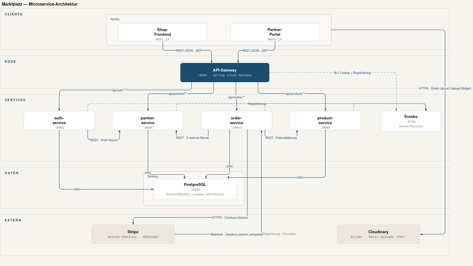 Six services, une boutique vide : ce que personne ne vous dit sur les microservices en production