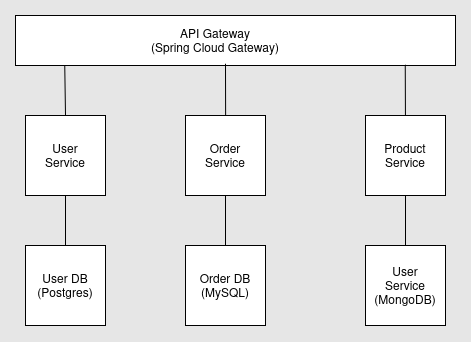 Was sind Microservices?