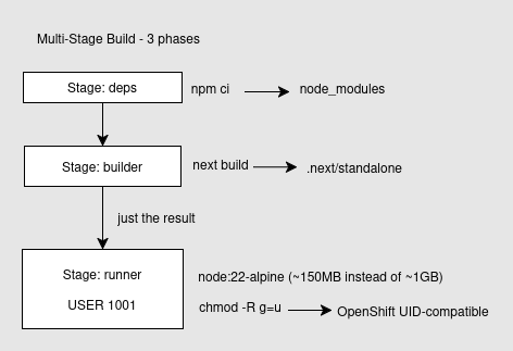 Warum OpenShift – und warum wieder weg?