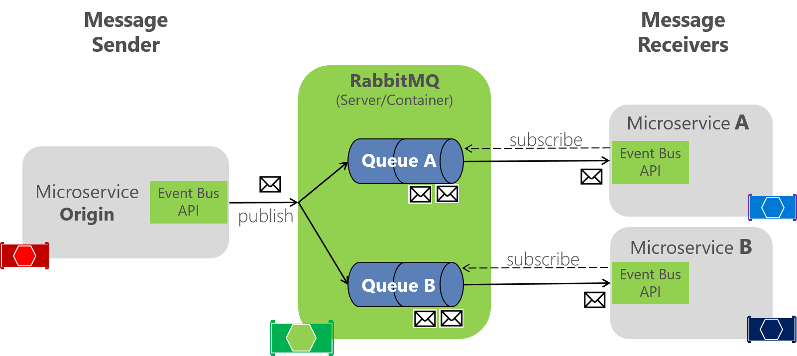RabbitMQ mit Spring Boot: Asynchrone Kommunikation in Microservices