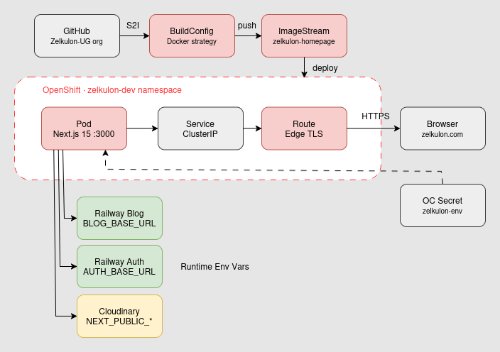 Next.js auf OpenShift deployen – was Netlify dir nicht beibringt